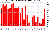 Solar PV/Inverter Performance Weekly Solar Energy Production