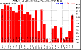 Solar PV/Inverter Performance Weekly Solar Energy Production Value