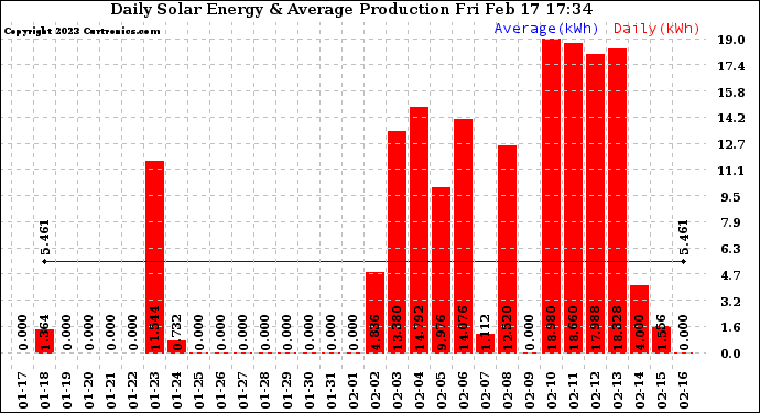 Solar PV/Inverter Performance Daily Solar Energy Production