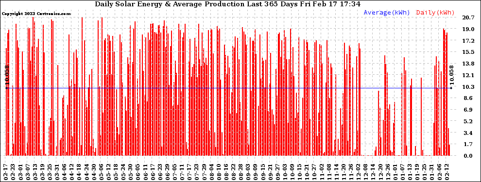 Solar PV/Inverter Performance Daily Solar Energy Production Last 365 Days