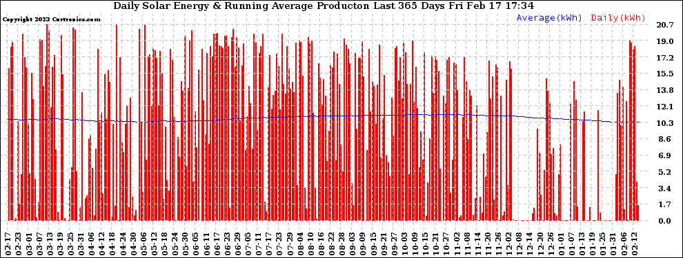 Solar PV/Inverter Performance Daily Solar Energy Production Running Average Last 365 Days