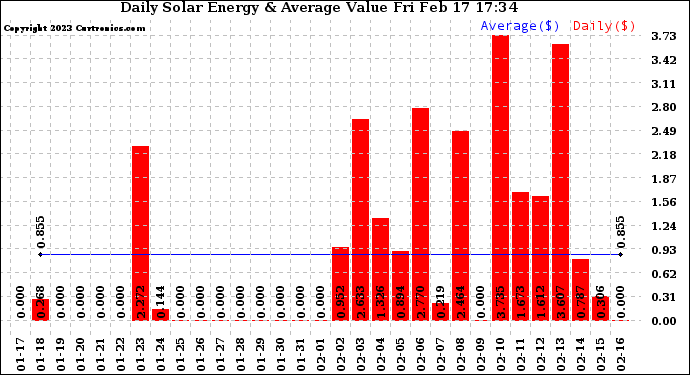 Solar PV/Inverter Performance Daily Solar Energy Production Value