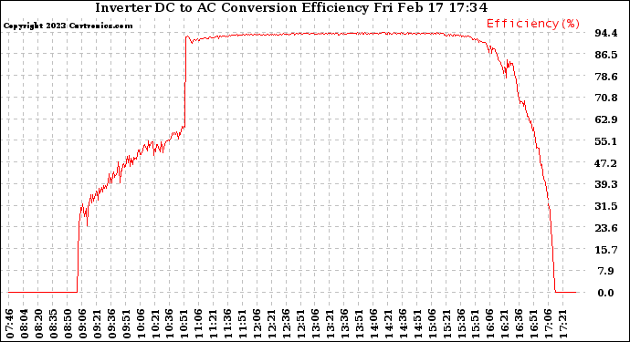 Solar PV/Inverter Performance Inverter DC to AC Conversion Efficiency