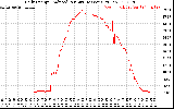 Solar PV/Inverter Performance Daily Energy Production Per Minute