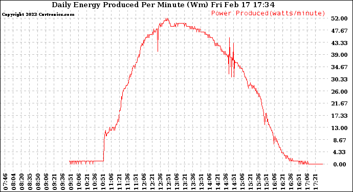 Solar PV/Inverter Performance Daily Energy Production Per Minute