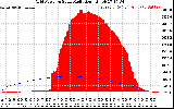 Solar PV/Inverter Performance Grid Power & Solar Radiation