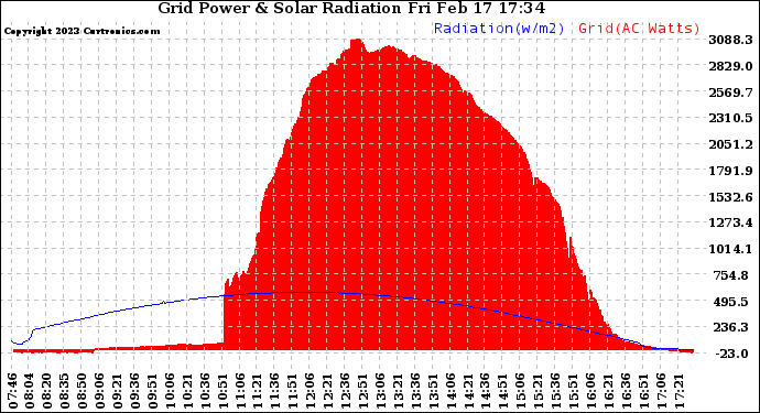 Solar PV/Inverter Performance Grid Power & Solar Radiation