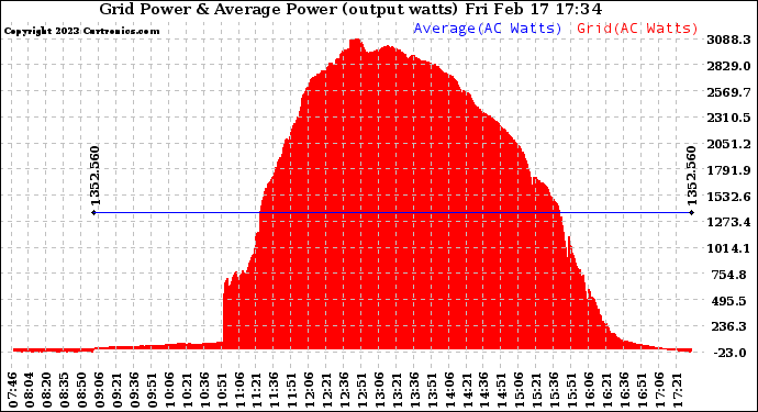 Solar PV/Inverter Performance Inverter Power Output