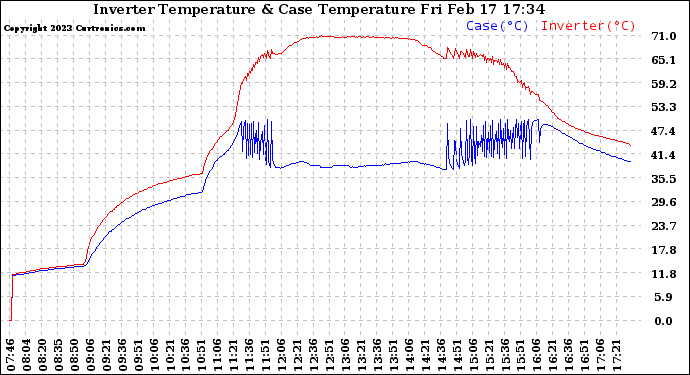 Solar PV/Inverter Performance Inverter Operating Temperature