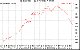 Solar PV/Inverter Performance Outdoor Temperature