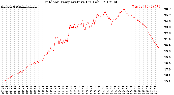 Solar PV/Inverter Performance Outdoor Temperature