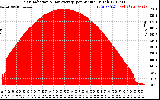 Solar PV/Inverter Performance Solar Radiation & Day Average per Minute