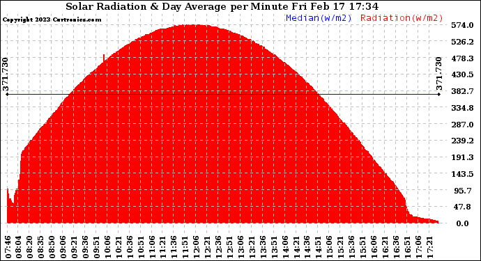 Solar PV/Inverter Performance Solar Radiation & Day Average per Minute