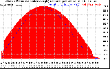 Solar PV/Inverter Performance Solar Radiation & Effective Solar Radiation per Minute