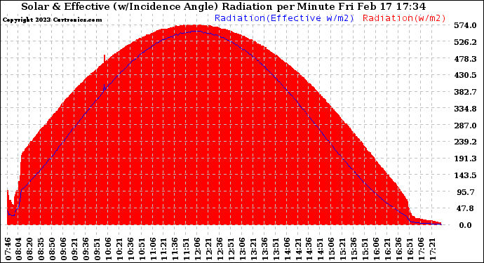 Solar PV/Inverter Performance Solar Radiation & Effective Solar Radiation per Minute