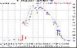 Solar PV/Inverter Performance Photovoltaic Panel Current Output