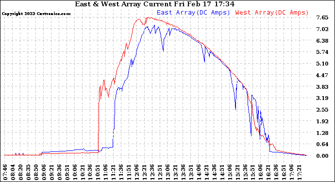 Solar PV/Inverter Performance Photovoltaic Panel Current Output