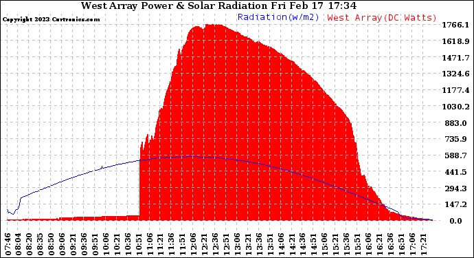 Solar PV/Inverter Performance West Array Power Output & Solar Radiation