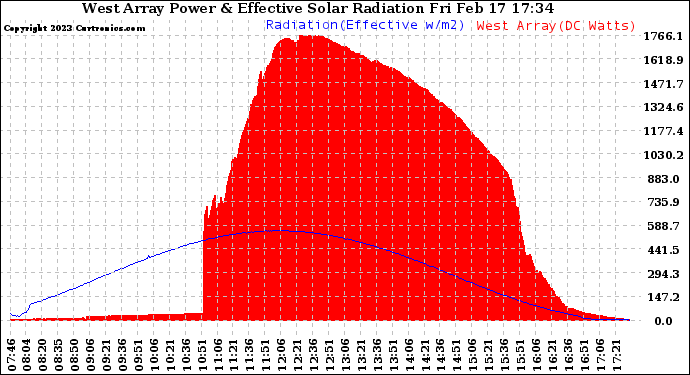 Solar PV/Inverter Performance West Array Power Output & Effective Solar Radiation