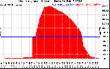 Solar PV/Inverter Performance West Array Actual & Average Power Output