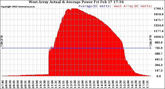 Solar PV/Inverter Performance West Array Actual & Average Power Output