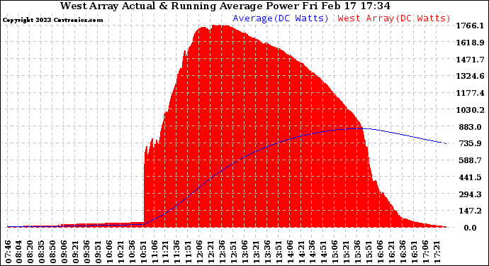 Solar PV/Inverter Performance West Array Actual & Running Average Power Output