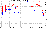 Solar PV/Inverter Performance Photovoltaic Panel Voltage Output