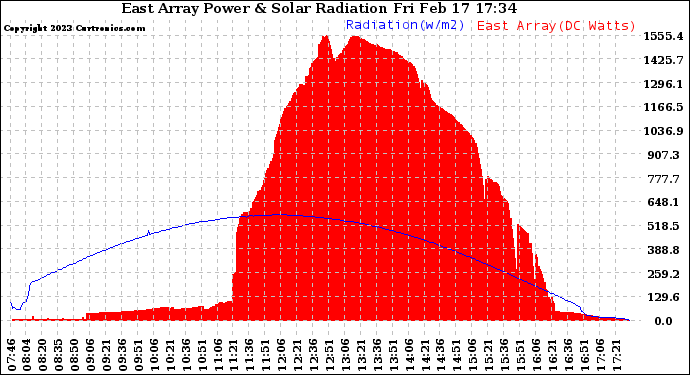 Solar PV/Inverter Performance East Array Power Output & Solar Radiation