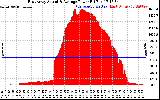 Solar PV/Inverter Performance East Array Actual & Average Power Output