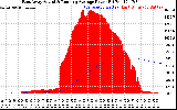 Solar PV/Inverter Performance East Array Actual & Running Average Power Output