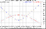 Solar PV/Inverter Performance Sun Altitude Angle & Sun Incidence Angle on PV Panels