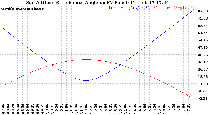 Solar PV/Inverter Performance Sun Altitude Angle & Sun Incidence Angle on PV Panels