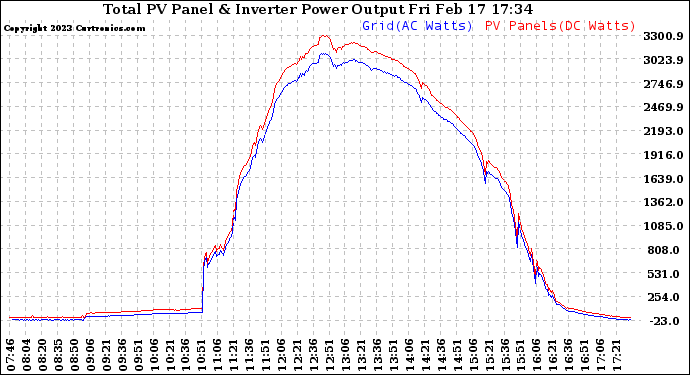 Solar PV/Inverter Performance PV Panel Power Output & Inverter Power Output