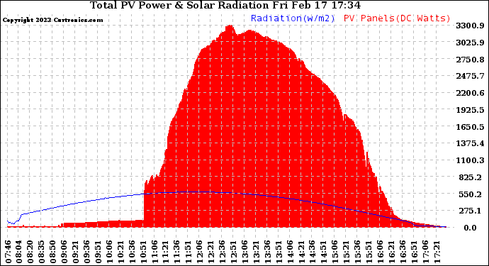 Solar PV/Inverter Performance Total PV Panel Power Output & Solar Radiation