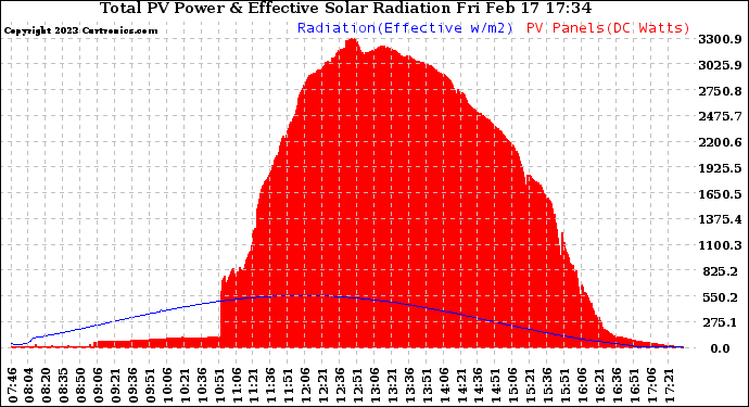 Solar PV/Inverter Performance Total PV Panel Power Output & Effective Solar Radiation