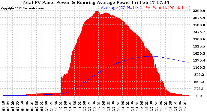 Solar PV/Inverter Performance Total PV Panel & Running Average Power Output