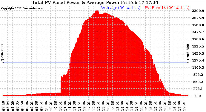 Solar PV/Inverter Performance Total PV Panel Power Output