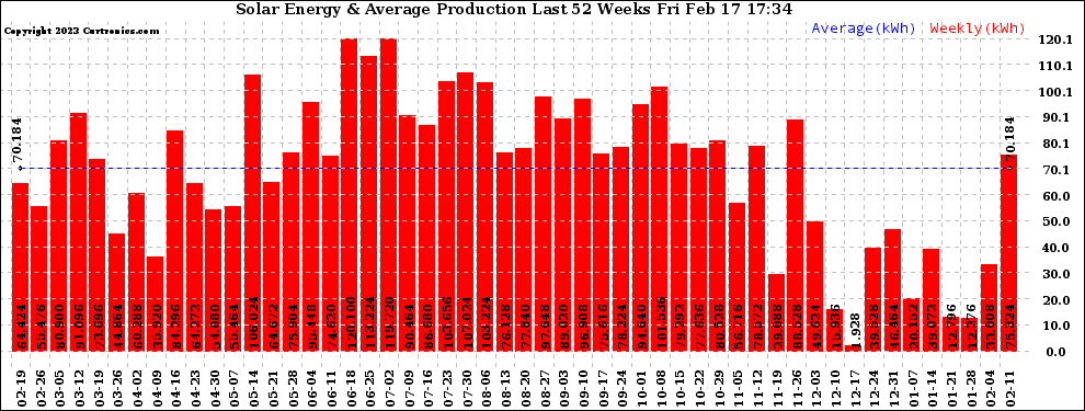 Solar PV/Inverter Performance Weekly Solar Energy Production Last 52 Weeks