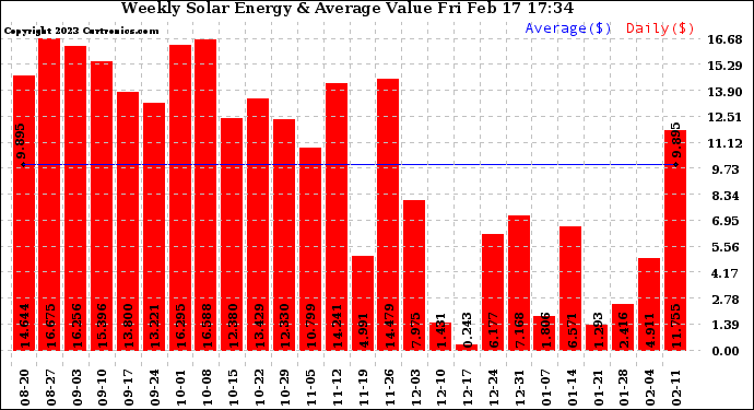 Solar PV/Inverter Performance Weekly Solar Energy Production Value