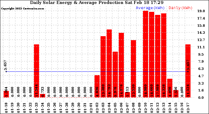 Solar PV/Inverter Performance Daily Solar Energy Production