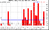 Solar PV/Inverter Performance Daily Solar Energy Production Value