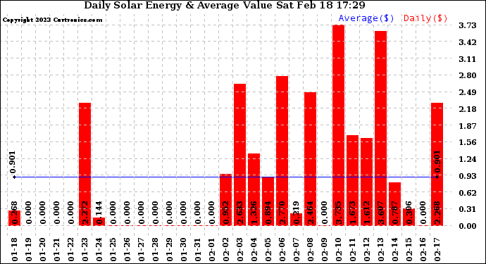 Solar PV/Inverter Performance Daily Solar Energy Production Value