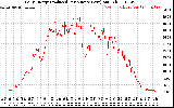 Solar PV/Inverter Performance Daily Energy Production Per Minute