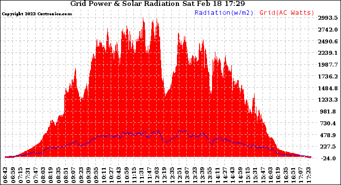 Solar PV/Inverter Performance Grid Power & Solar Radiation