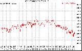 Solar PV/Inverter Performance Grid Voltage