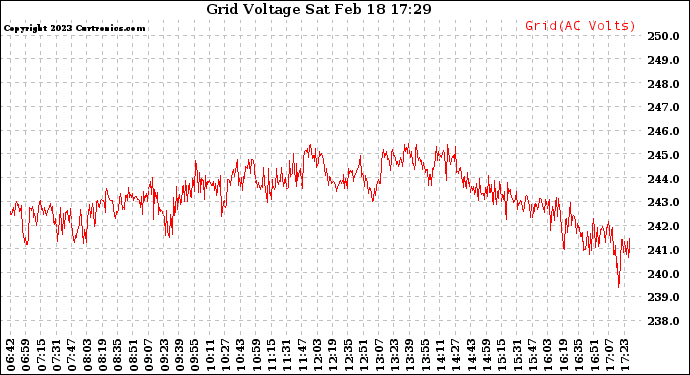 Solar PV/Inverter Performance Grid Voltage