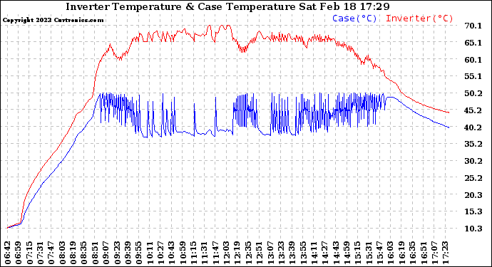 Solar PV/Inverter Performance Inverter Operating Temperature