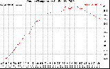 Solar PV/Inverter Performance Outdoor Temperature