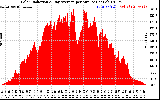 Solar PV/Inverter Performance Solar Radiation & Day Average per Minute