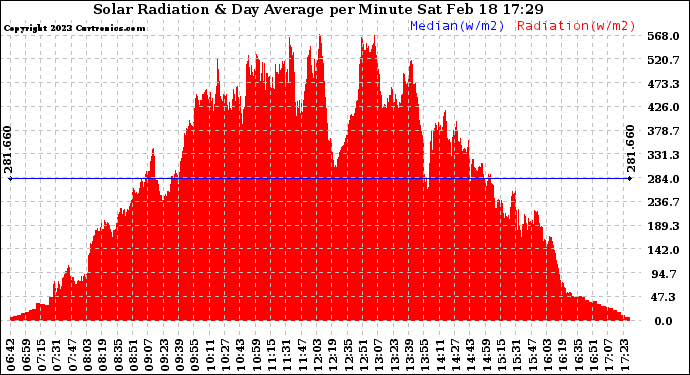 Solar PV/Inverter Performance Solar Radiation & Day Average per Minute